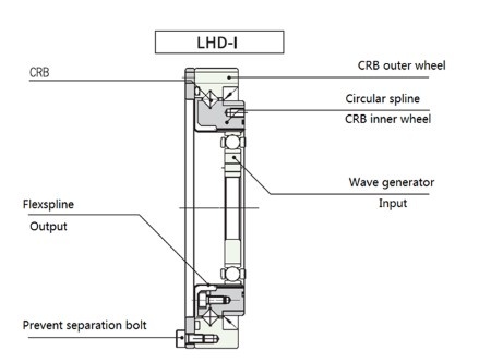 Хвильовий редуктор LHD-I-14-80