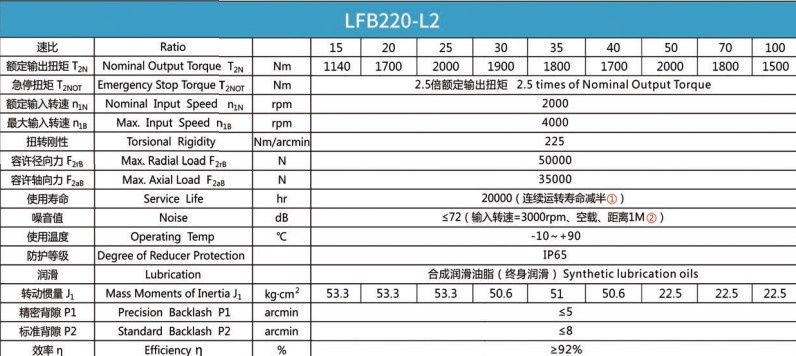 Планетарний редуктор Laifual тип LFB220-L2-15