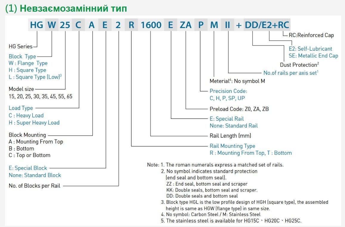 Каретка Hiwin HGW 30HC ZAH