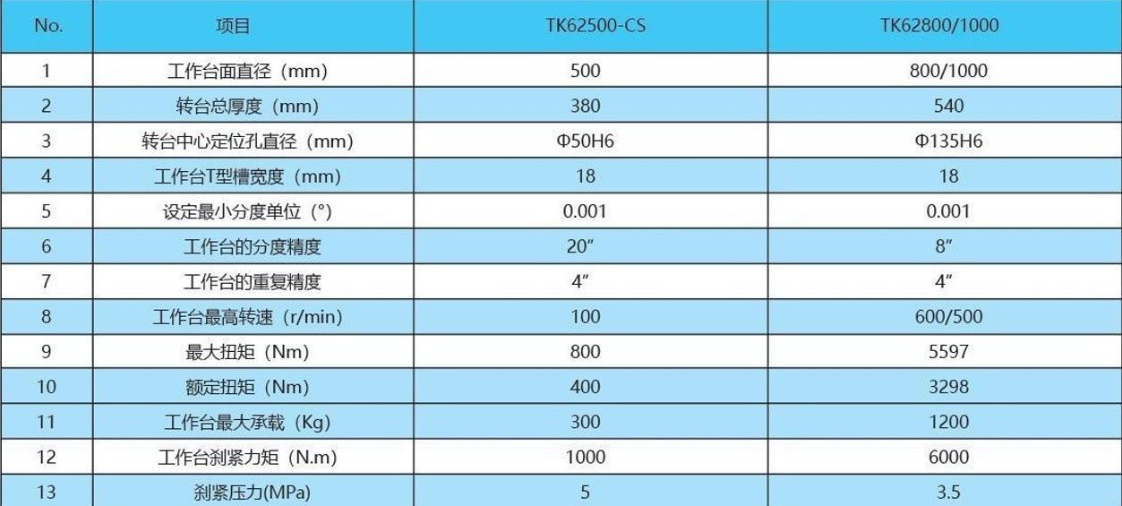 Поворотний стіл з прямим приводом ЧПУ TK62